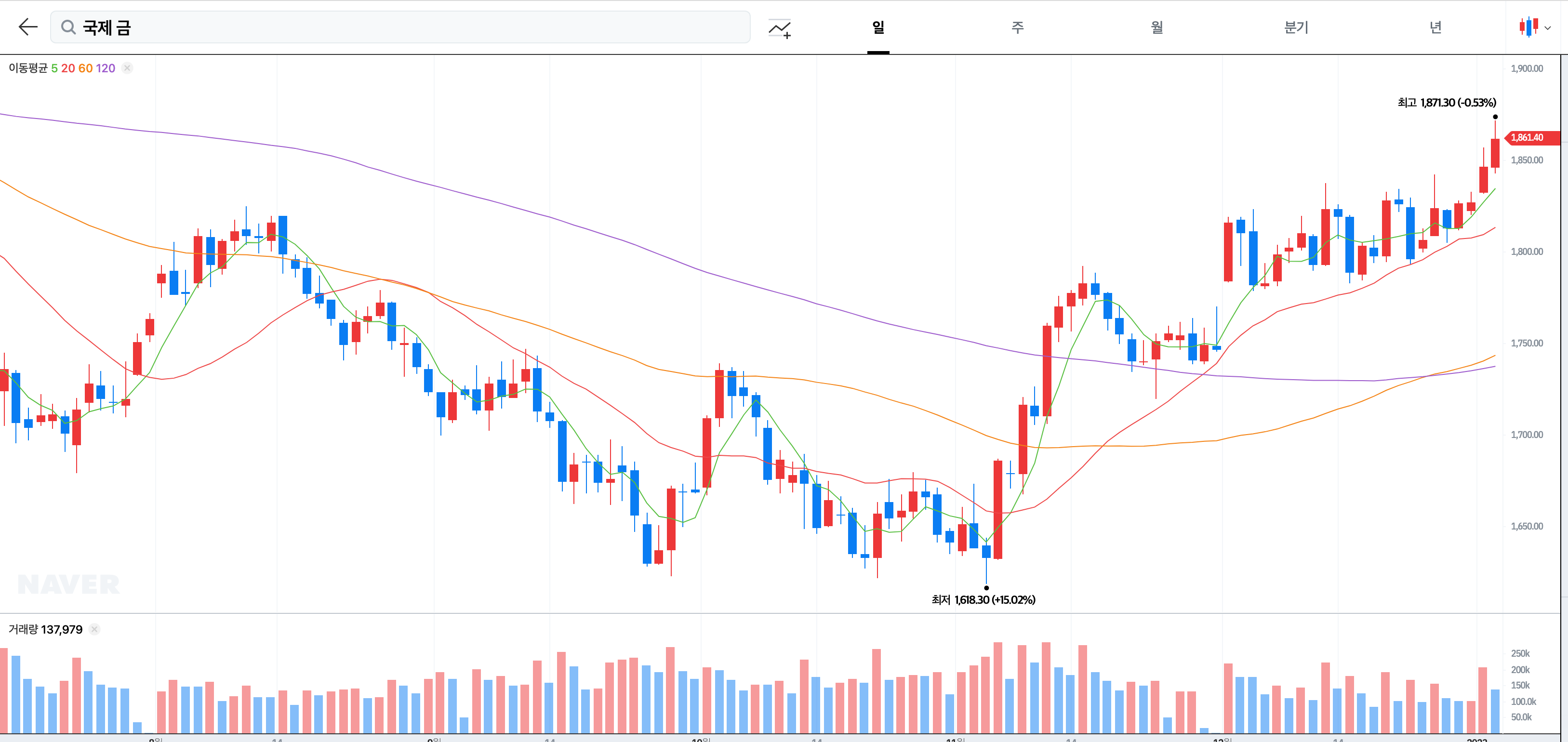 최근 6개월 국제 금 가격 그래프