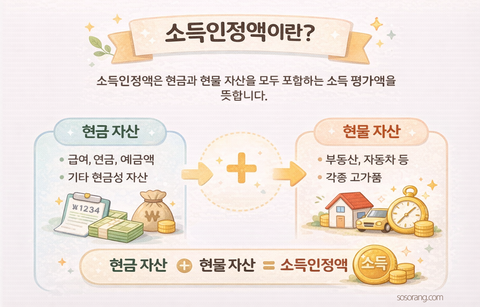 기초연금 소득인정액 설명 이미지 소득평가액과 재산의 소득환산액 계산 구조