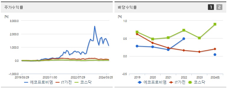 에코프로비엠 주가,배당 수익률