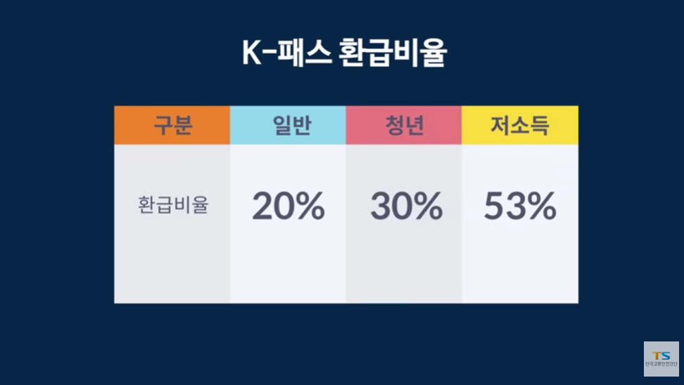 K패스 카드 신청방법 및 혜택 안내 환급 신청 주기 차별성 총정리
