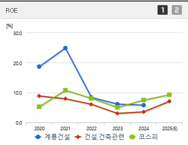 계룡건설 주가 ROE