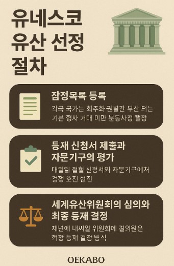 유네스코 유산 선정 절차를 단계별로 설명한 인포그래픽