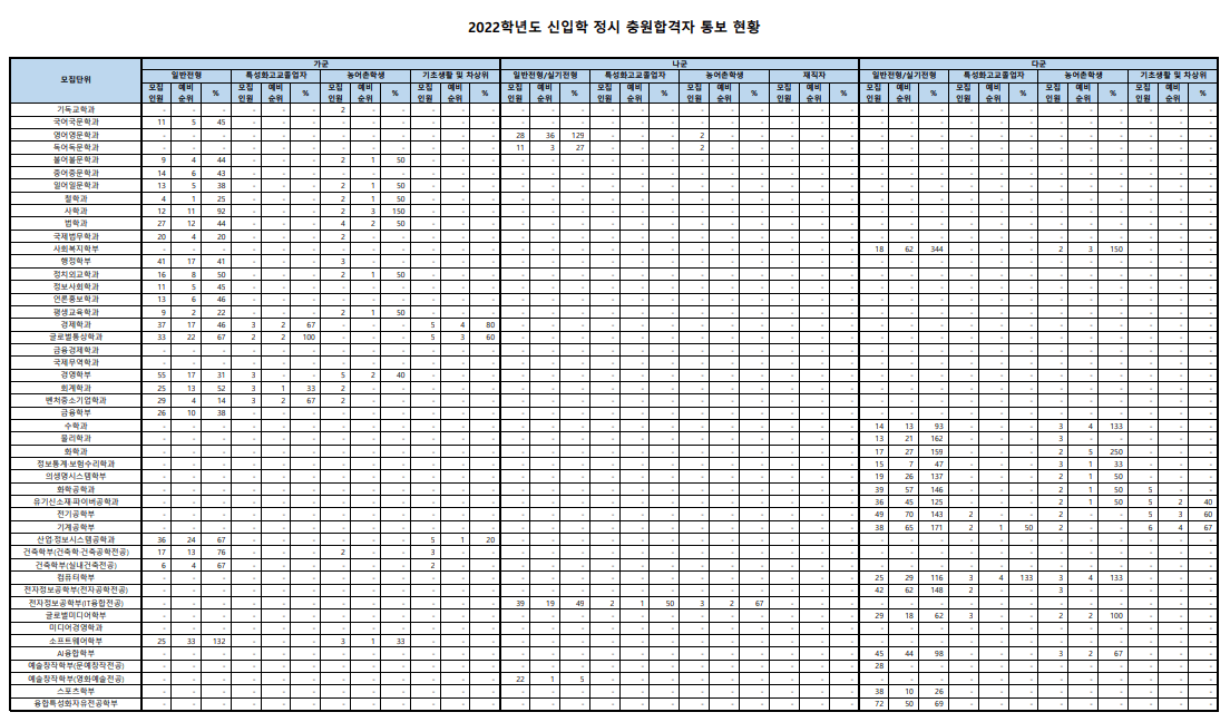 2022숭실대 정시 예비번호 충원율