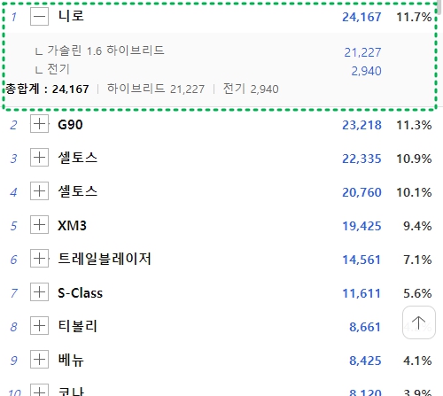 2022년 니로 하이브리드 판매량