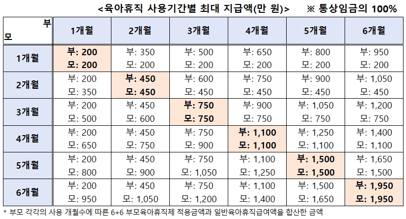 육아휴직 사용기간별 최대 지급액