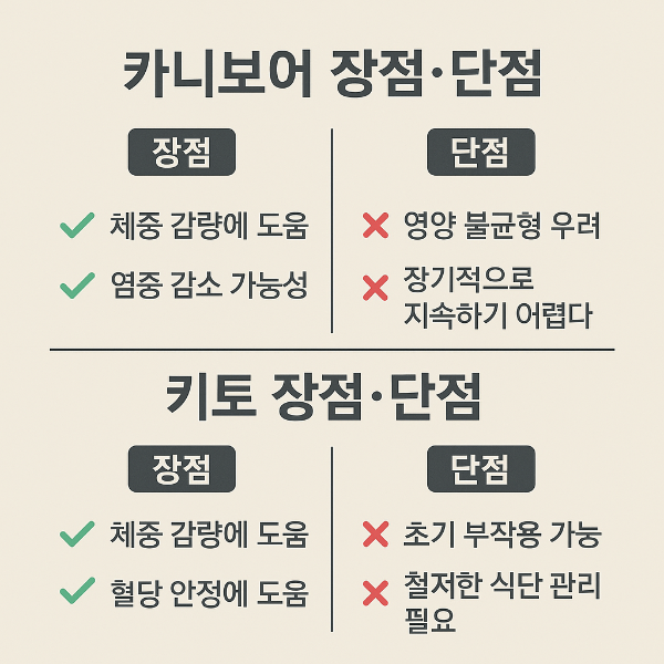 카니보어와 키토식단의 장단점이 시각화된 요약 이미지