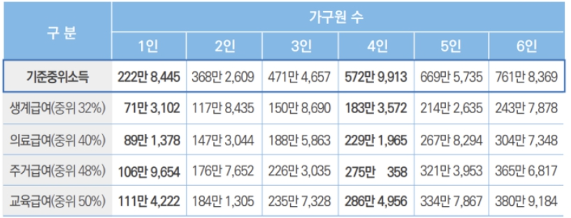 2024년 기준중위소득 및 급여별 선정기준