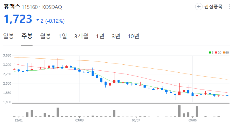 휴맥스-주가-주봉