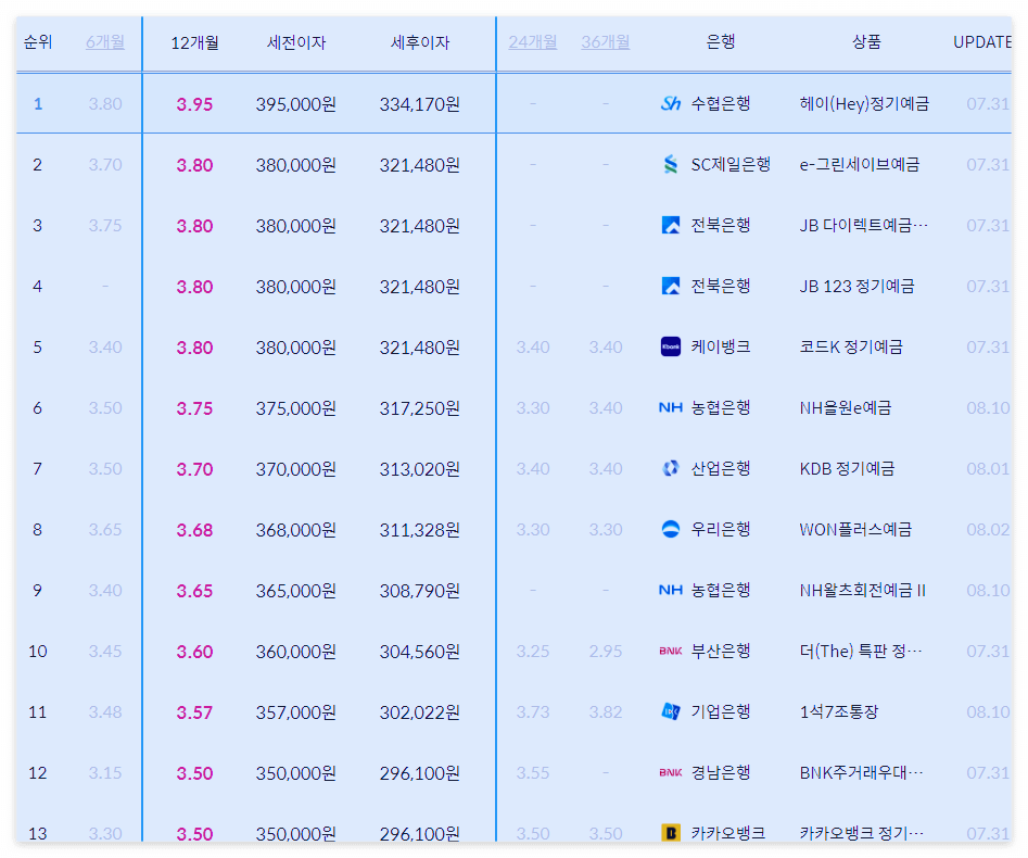정기적금이율높은곳