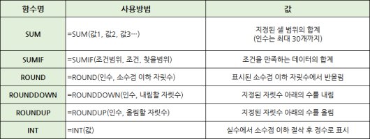 엑셀 함수 알아보기