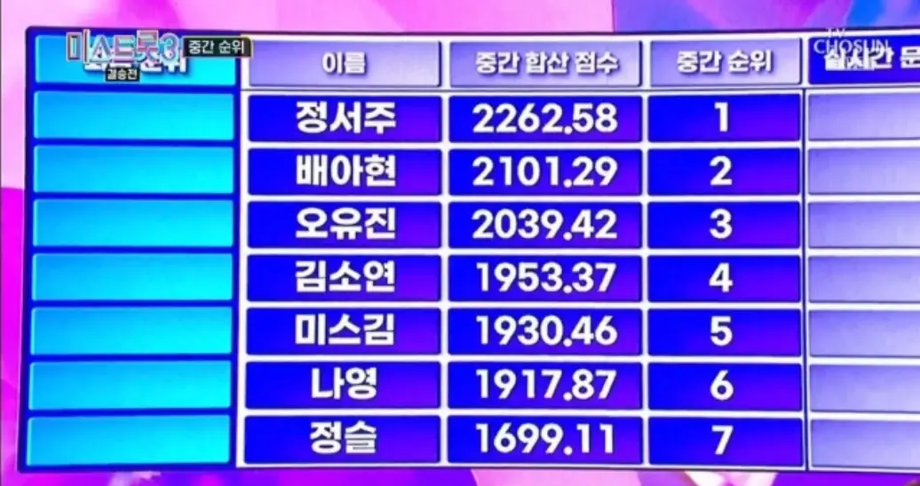 미스트롯3-
보라색 배경 파란 네모박스 안 중간 순위와 점수들