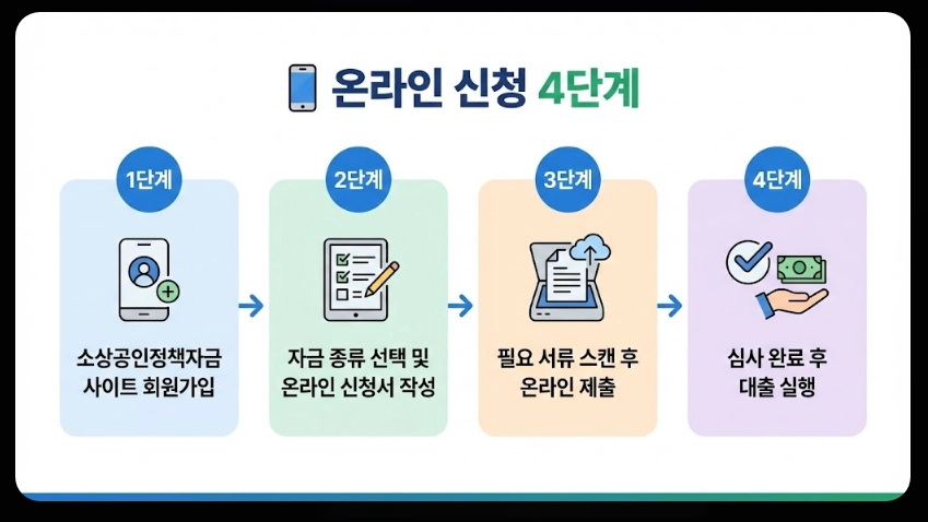 소상공인정책자금융자지원