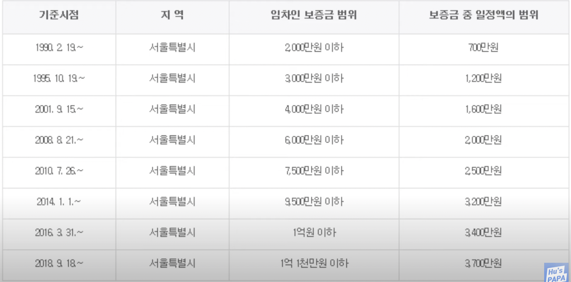 시대에 따른 최우선변제 임차보증금 범위