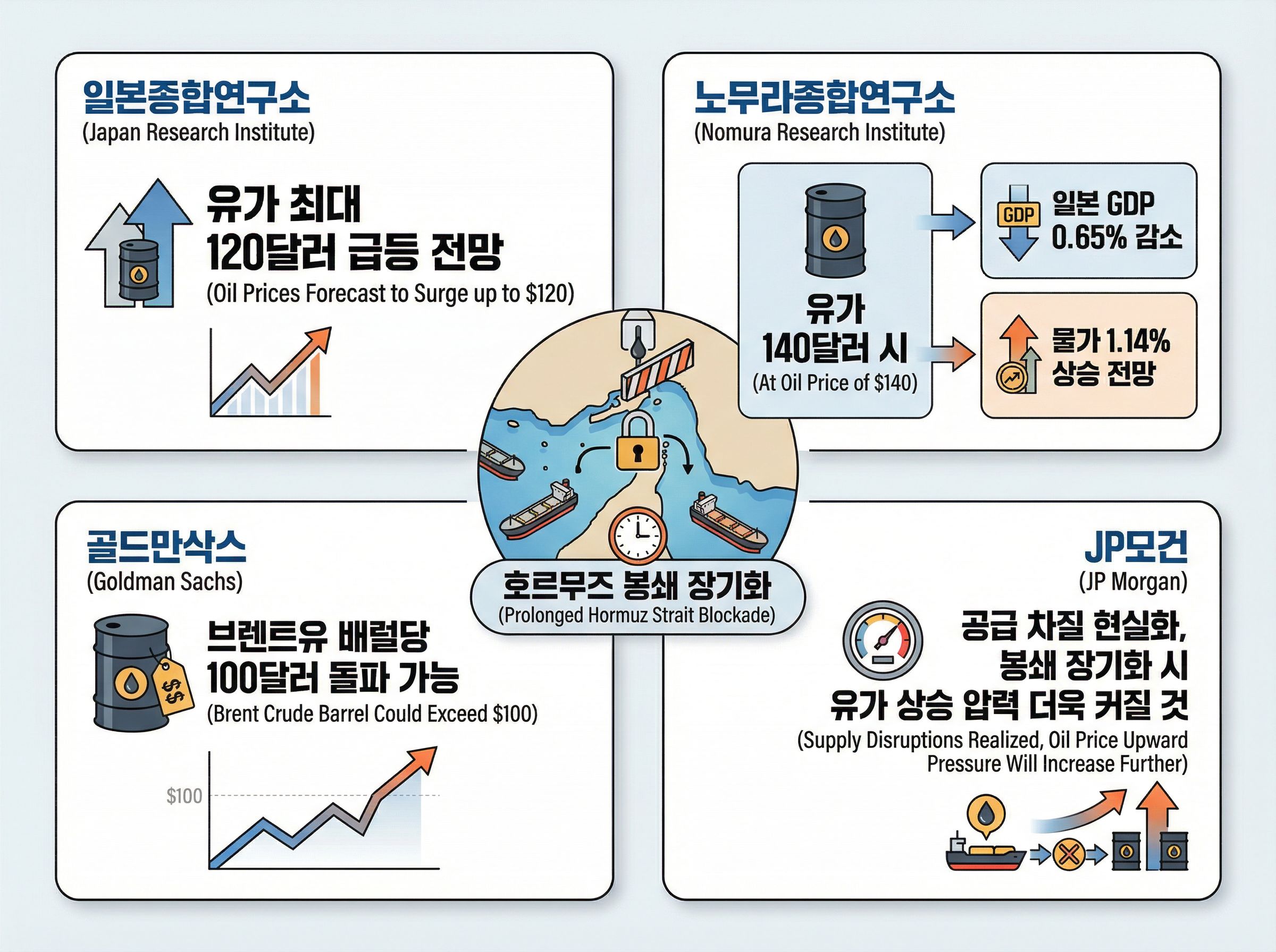 미국 이란 전쟁 하메네이 사망 호르무즈 해협 봉쇄 유가 전망