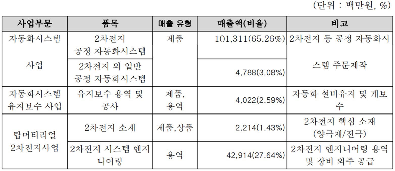 코윈테크 - 주요 사업 부문 및 제품 현황 (2022년 3분기)