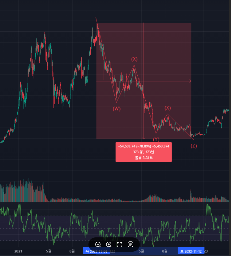 비트코인 하락이유 전망 차트분석 전략