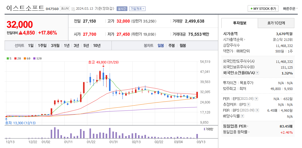 이스트소프트 일봉차트