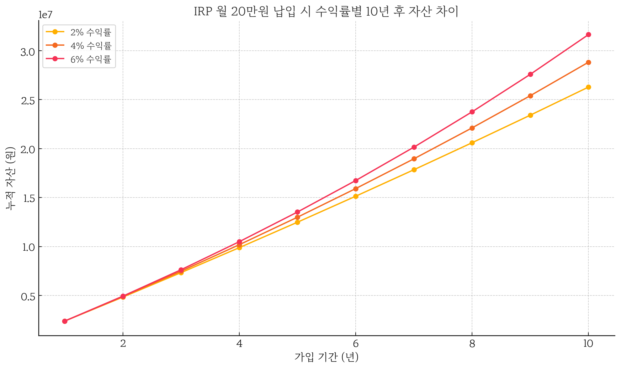 IRP 월 20만원 납입 시 수익률별 10년 후 자산 차이 그래프