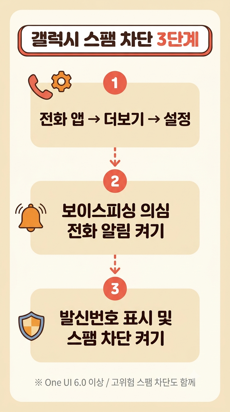 보이스피싱·스팸 전화, 폰 설정으로 걸러내는 법 (갤럭시·아이폰)