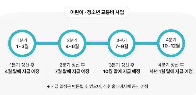 경기도 청소년 교통비 지원 준비물 혜택