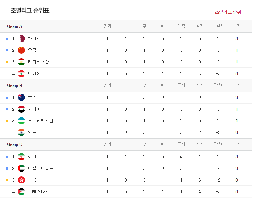 DAUM 축구 조별순위