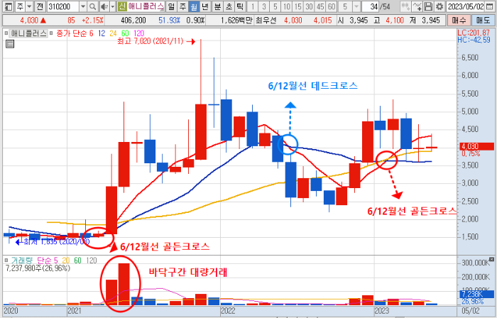 5월 16일 애니플러스 주가 월봉 차트 분석