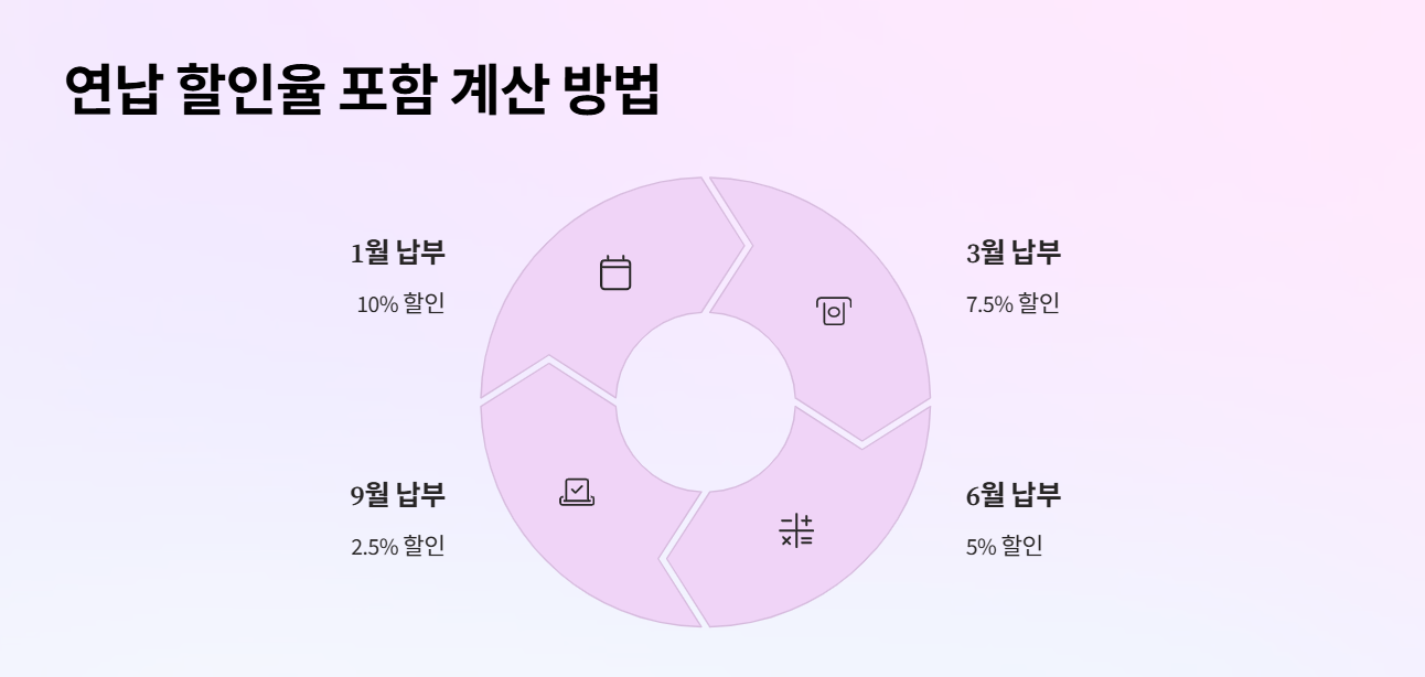 연납 할인율 포함 계산 방법