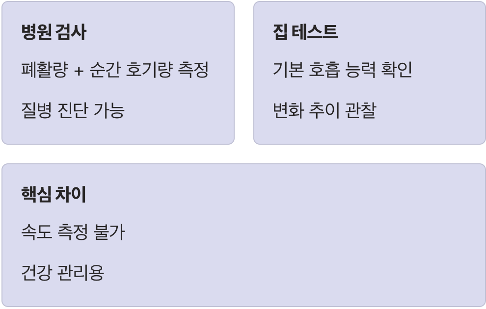 병원 검사와 집 테스트의 결정적 차이