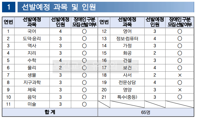 2024 중등임용 선발예정 과목 및 가티오(울산)