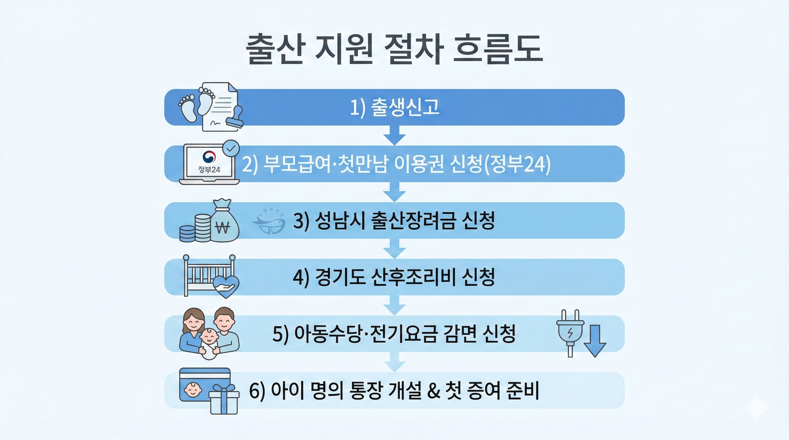 출산 지원금 흐름 인포그래픽