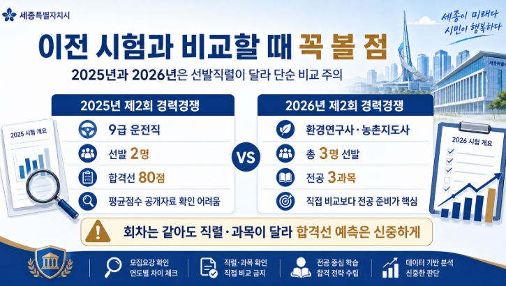 2026 세종시 제2회 경력경쟁임용시험 선발인원 일정 경쟁률 합격선 핵심정리