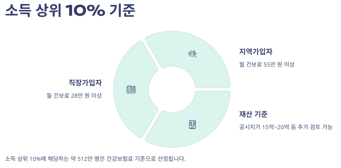 민생회복 소비쿠폰 소득상위 10%