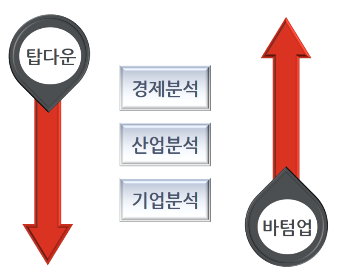 탑다운, 바텀업 투자