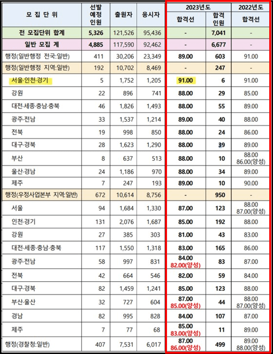 2024-국가직-9급공무원-커트라인