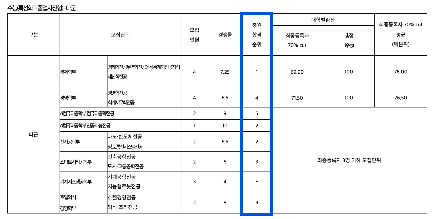 2023 경기대 정시 충원합격 인원