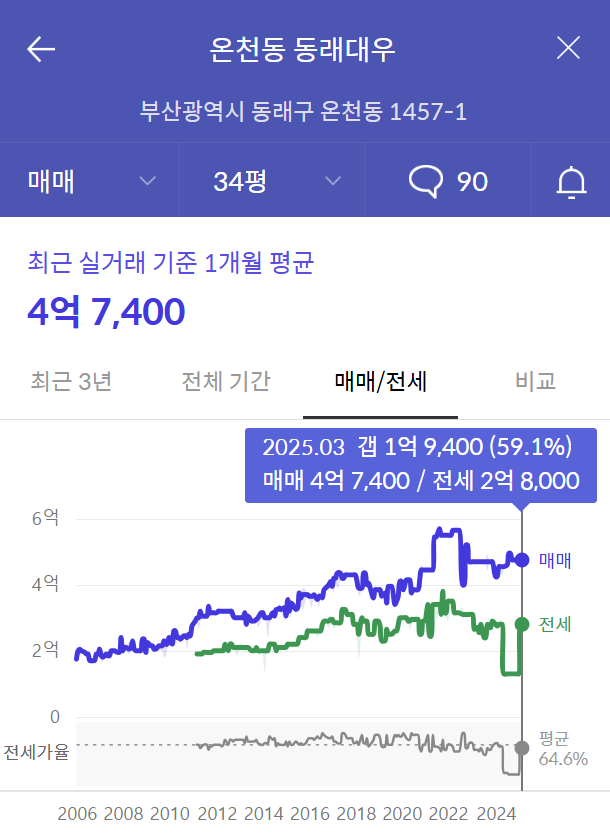 동래대우 실거래가