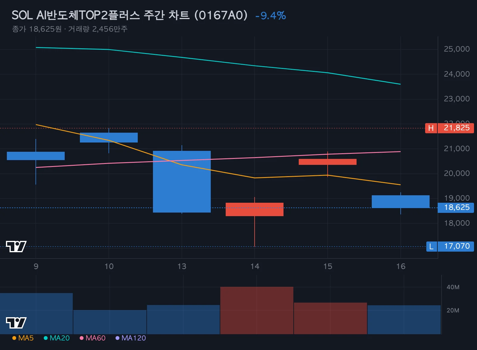 SOL AI반도체TOP2플러스 주간 차트