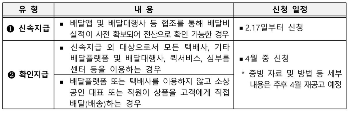 소상공인 배달비 지원