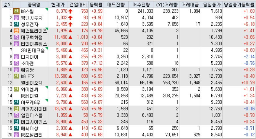 시간외 단일가 등락률
