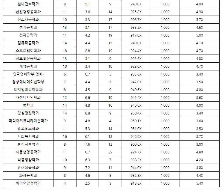 경성대학교수시결과2