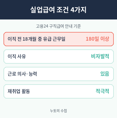 실업급여 조건 4가지 표