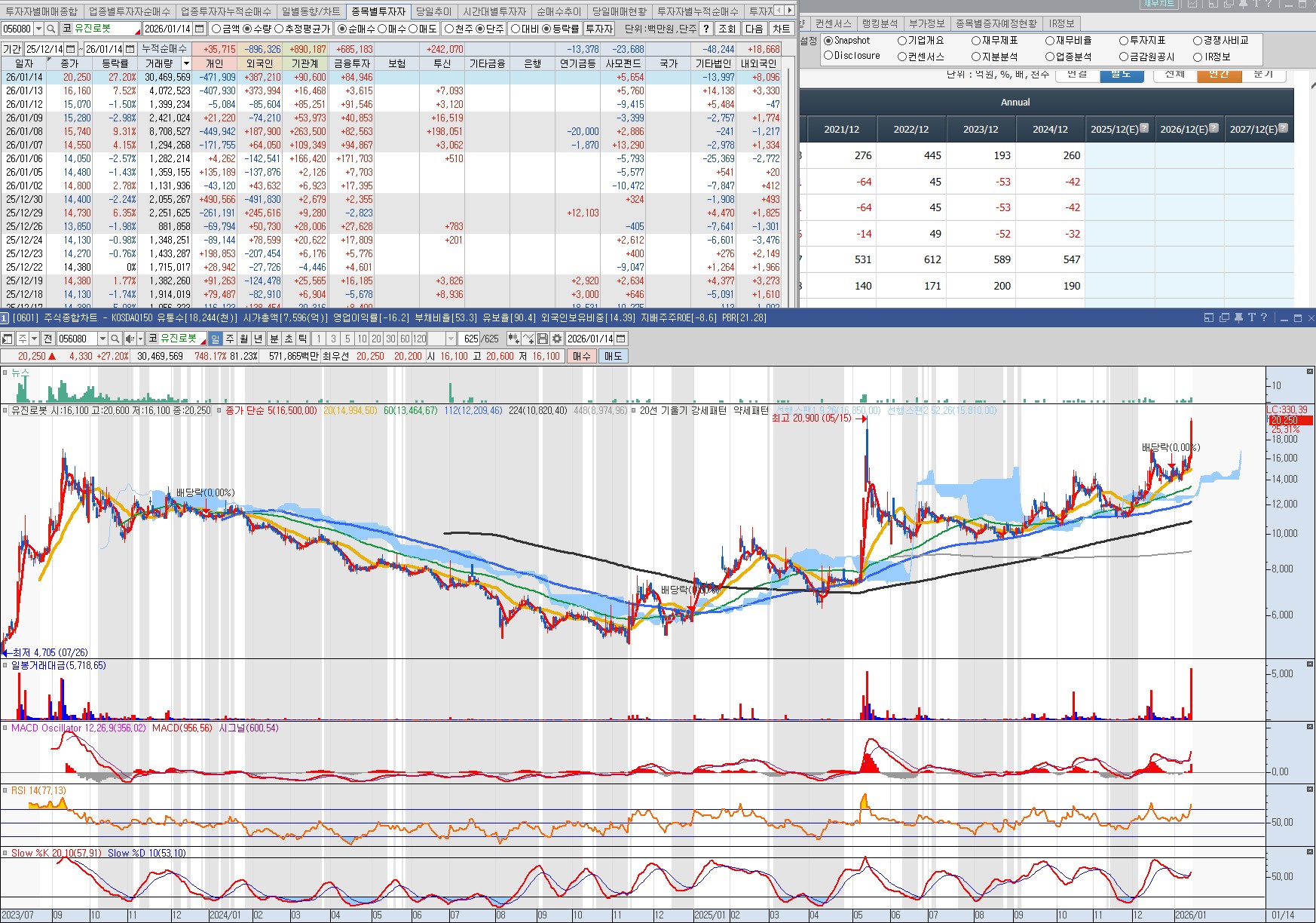 260114 유진로봇 일봉, 수급