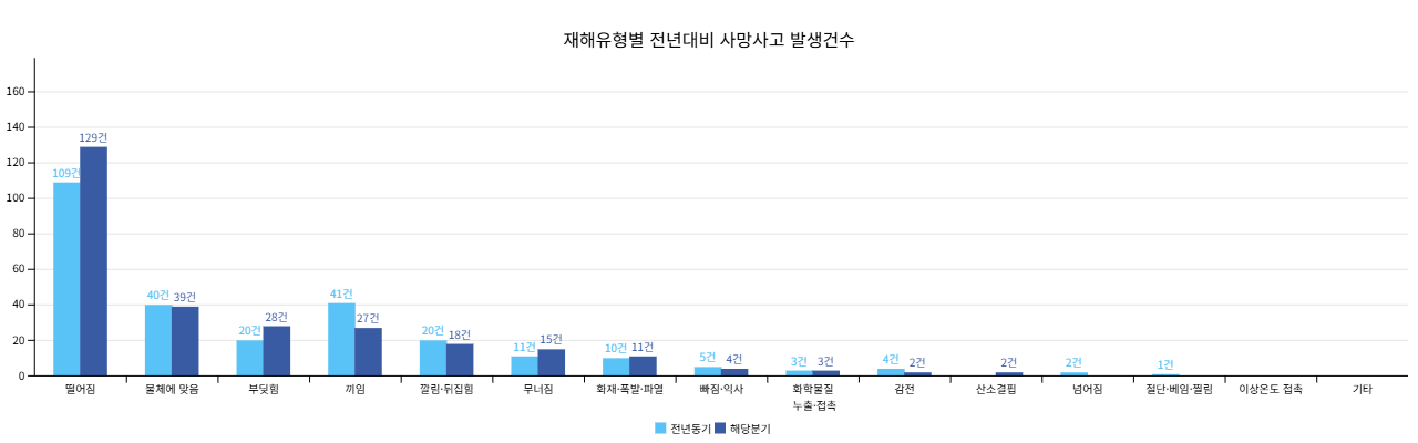 재해유형별 사망사고 발생건수