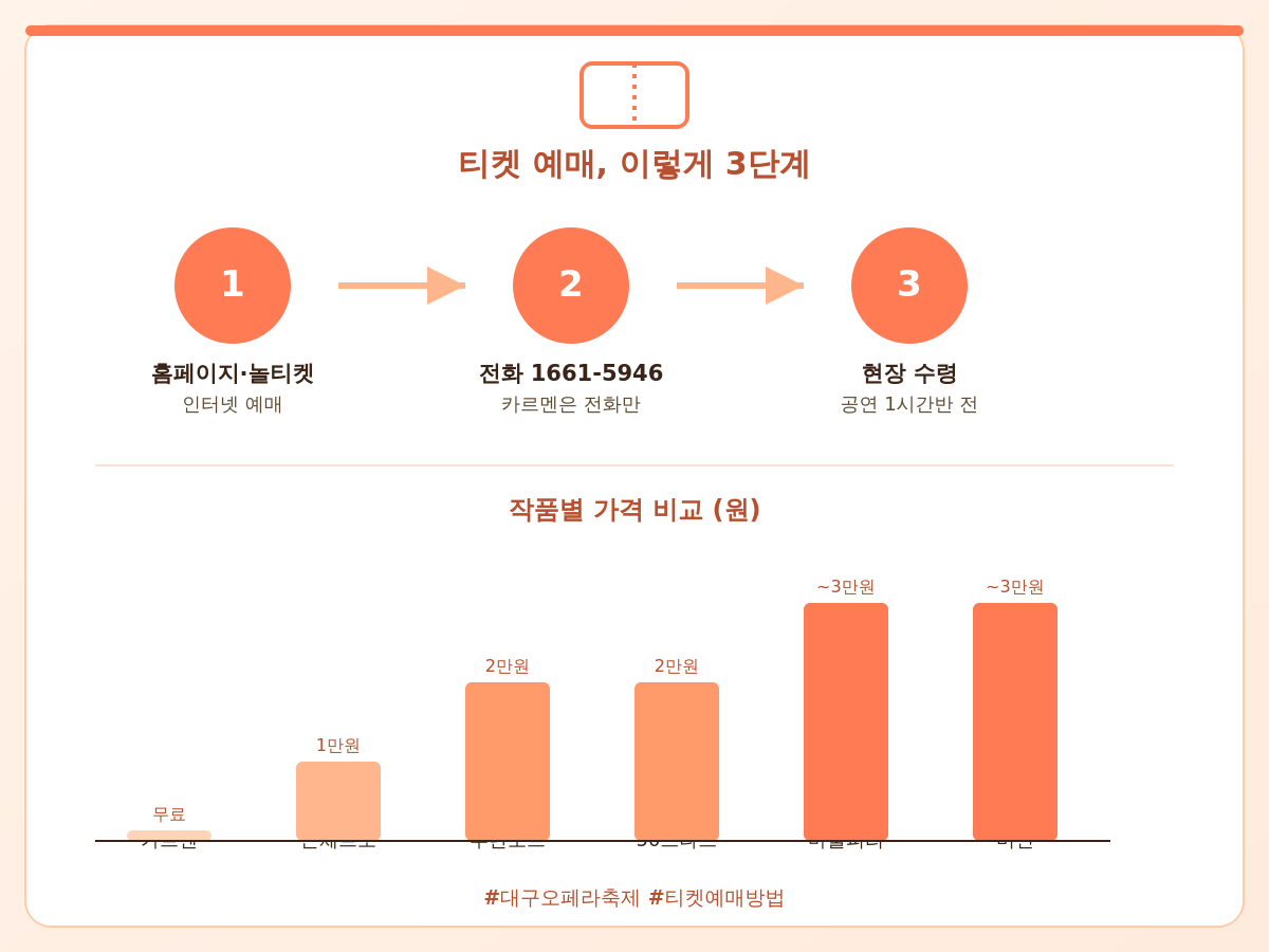 Alt="대구오페라축제 예매 방법을 홈페이지, 전화, 현장수령 3단계 흐름도와 작품별 가격 막대그래프로 정리한 이미지"