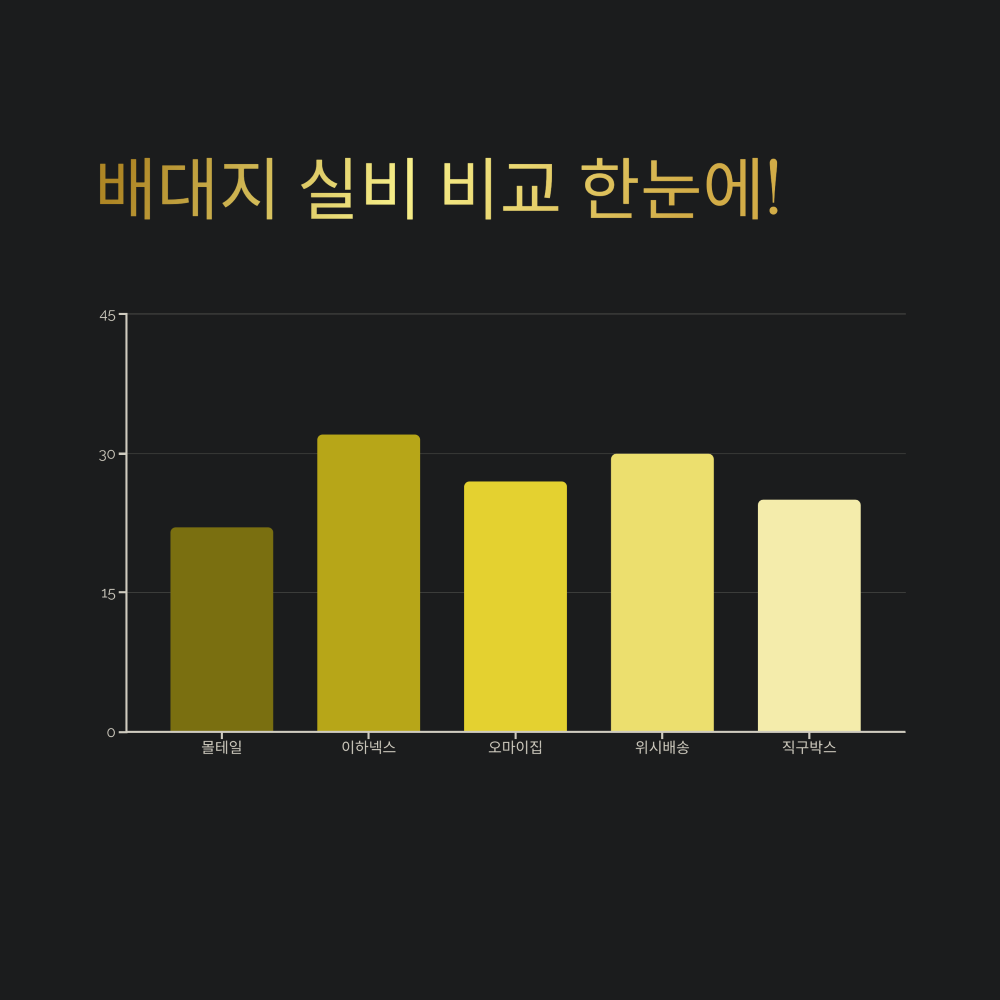 배대지 실비 비교표