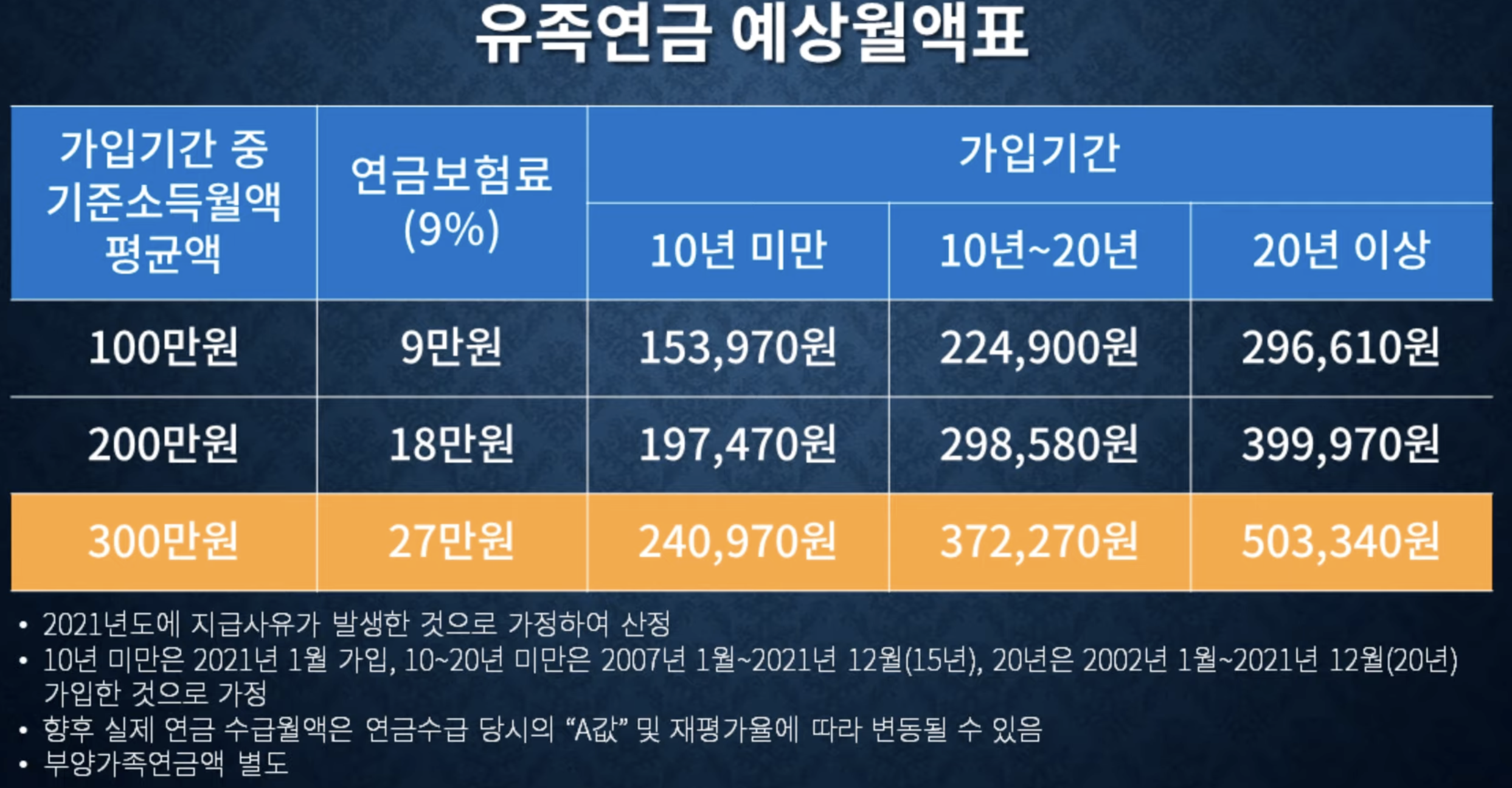 유족연금 예상월액표