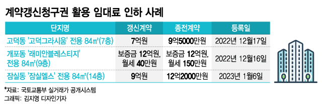 계약갱신청구권 활용 임대료 인하 사례