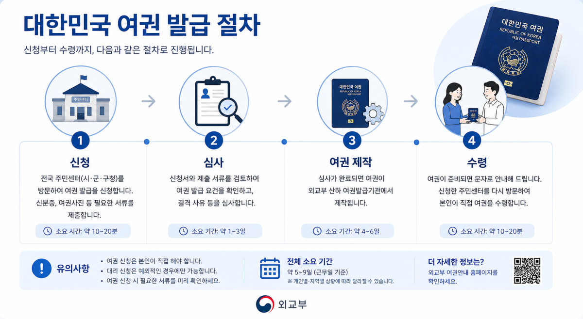 대한민국 여권 발급 절차와 소요기간을 설명하는 인포그래픽