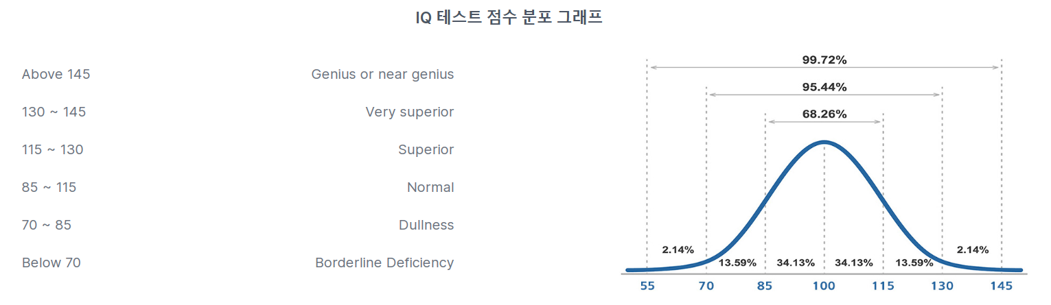 아이큐 테스트 분포