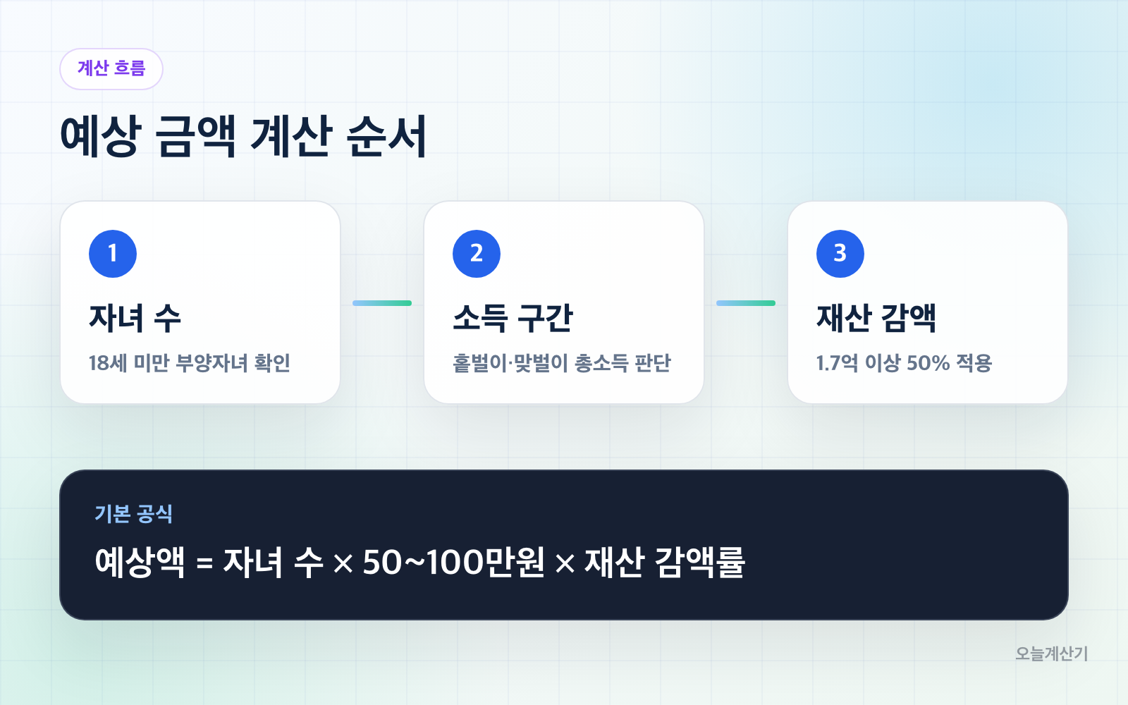 계산 흐름